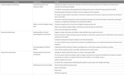 The successful experience of gymnastics world champion coach: an interview analysis